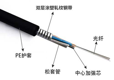 解碼8芯光纜、層絞式及GYTS-24B1.3光纖型號的含義與對比